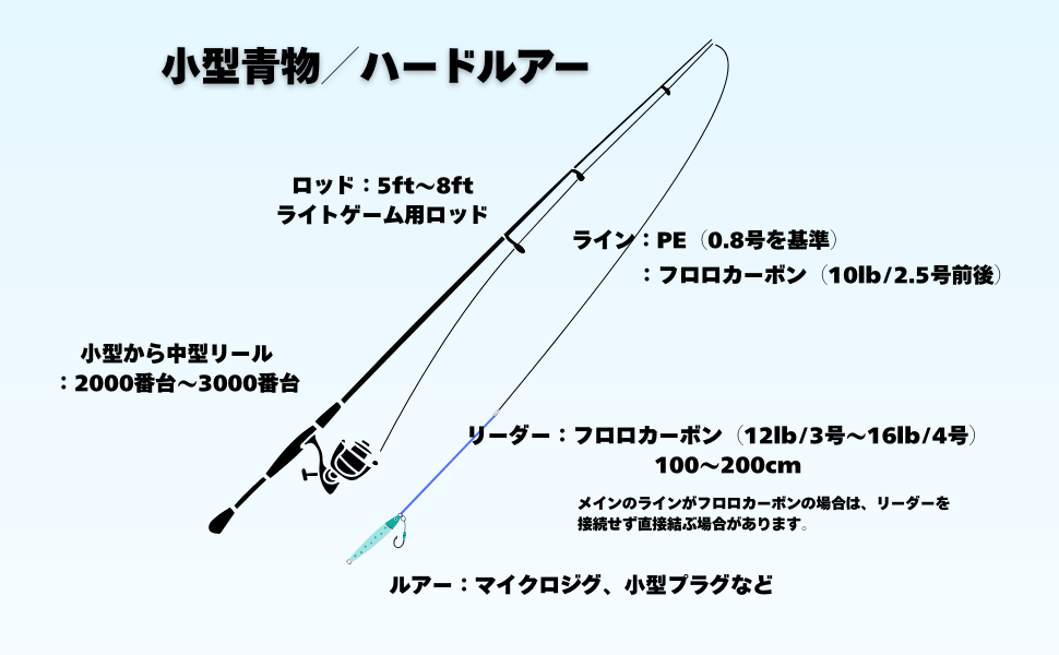 必要な道具一覧