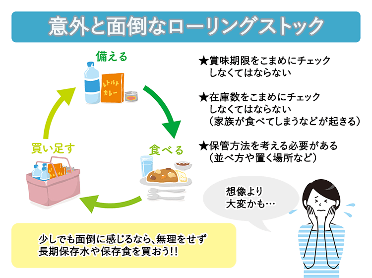 ローリングストック法について