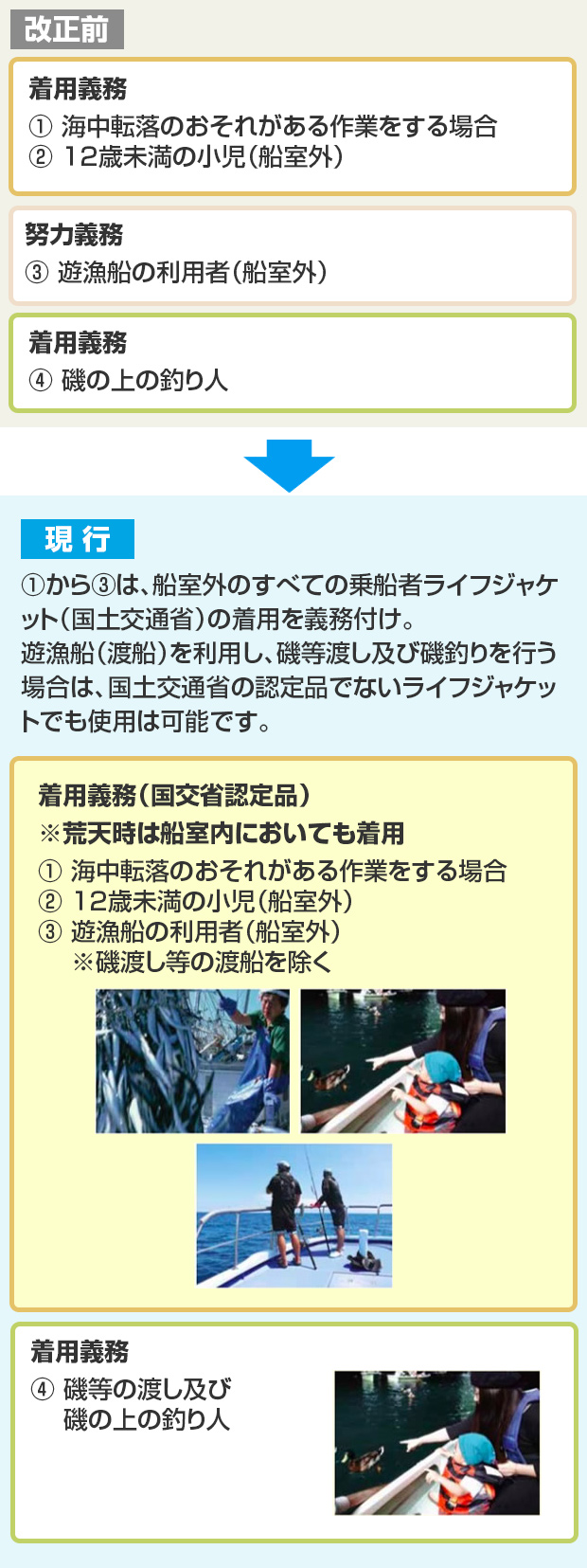 ライフジャケット着用義務化