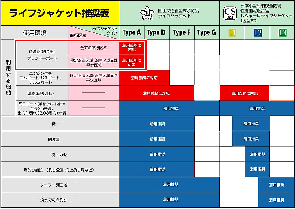 ライフジャケット推奨表