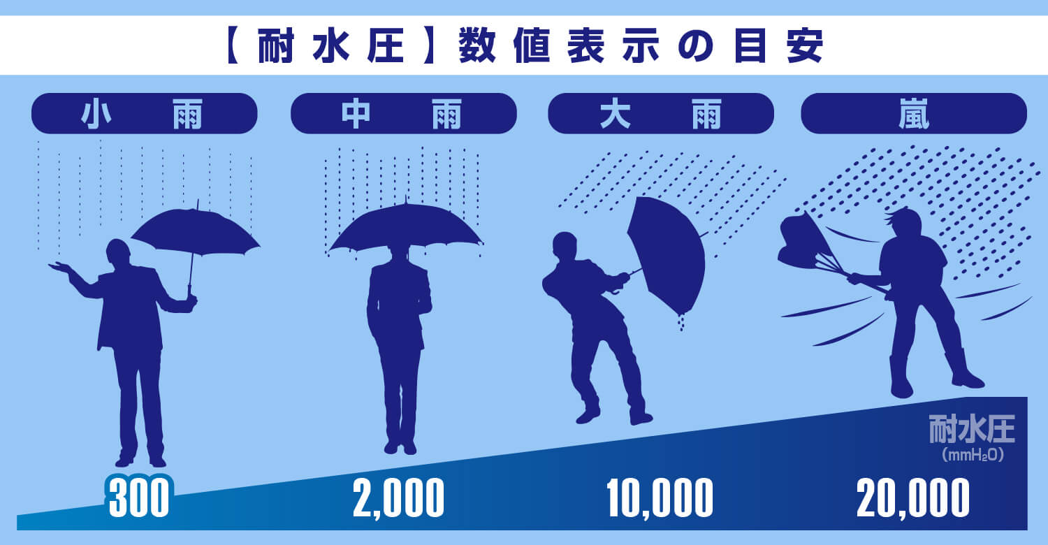 耐水圧の数値表示の目安