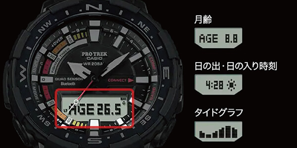 潮の状況を表示する「タイドグラフ」や日の出日の入り時刻や月齢などを表示する