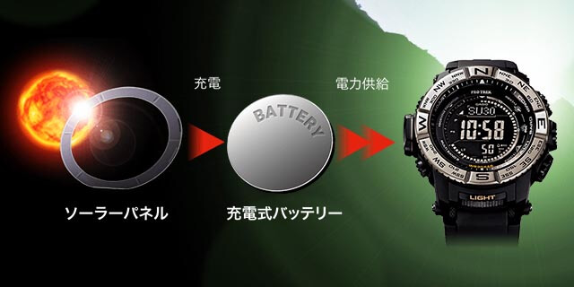小さな光でも発電できるソーラーパネルと二次電池を組み合わせた、カシオ独自のタフソーラーシステム