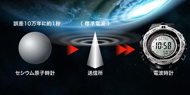 非常に誤差の少ないセシウム原子時計を用いた電波時計で、世界6局の電波を受信するマルチバンド6