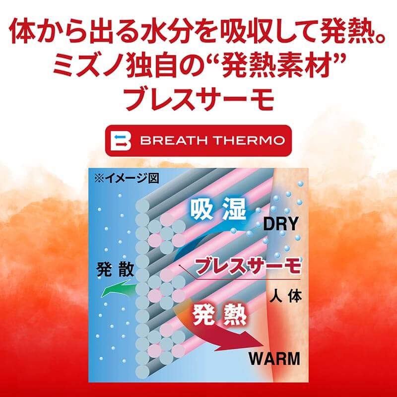 体から出る水分を吸収して発熱。ミズノ独自の「発熱素材」ブレスサーモ