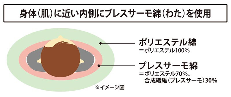 身体（肌）に近い内側にブレスサーモ綿（わた）を使用