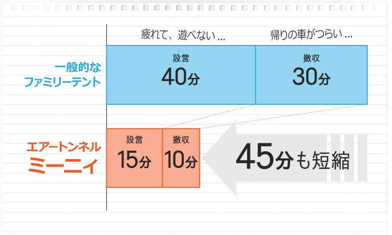 一般的なファミリーテントとエアートンネルミーニィの設営と撤収時間の比較