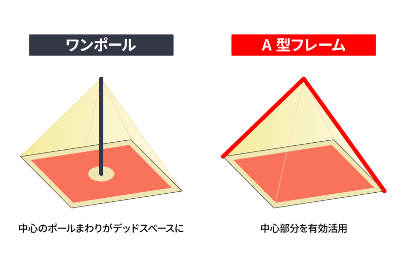 HilanderのA型フレーム採用による広い室内空間を実現