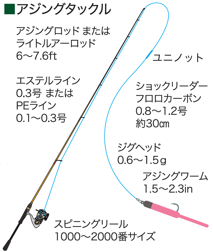 アジングのタックル