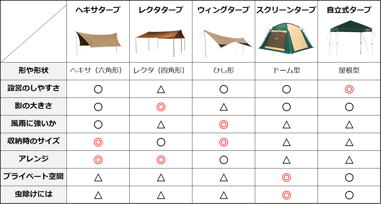 タープ選び早見表
